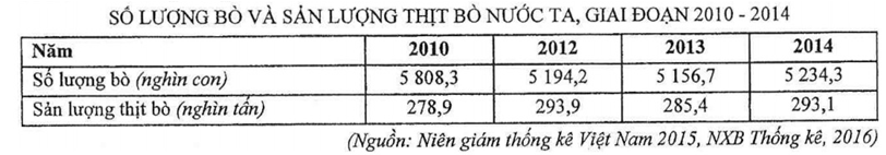 Trắc nghiệm Bảng, biểu đồ, bảng số liệu: Chọn dạng biểu đồ