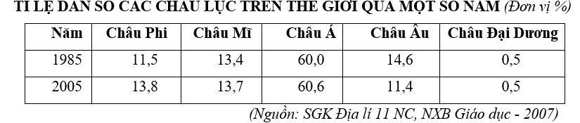 Trắc nghiệm Bảng, biểu đồ, bảng số liệu: Chọn dạng biểu đồ