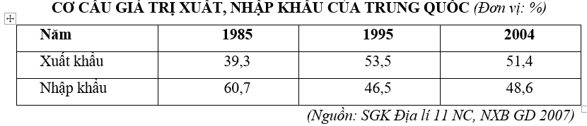 Trắc nghiệm Bảng, biểu đồ, bảng số liệu: Chọn dạng biểu đồ