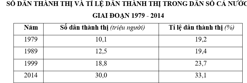 Trắc nghiệm Bảng, biểu đồ, bảng số liệu: Chọn dạng biểu đồ