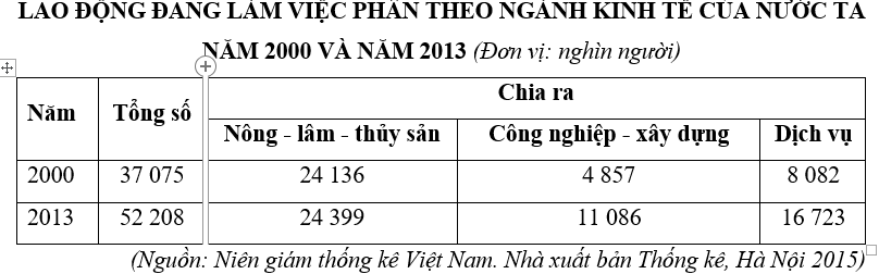 Trắc nghiệm Bảng, biểu đồ, bảng số liệu: Chọn dạng biểu đồ