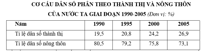 Trắc nghiệm Bảng, biểu đồ, bảng số liệu: Chọn dạng biểu đồ