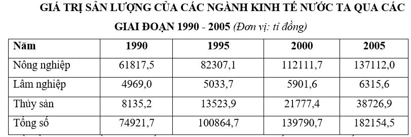 Trắc nghiệm Bảng, biểu đồ, bảng số liệu: Chọn dạng biểu đồ