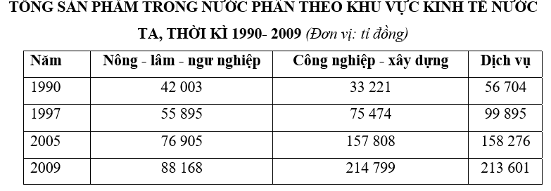 Trắc nghiệm Bảng, biểu đồ, bảng số liệu: Chọn dạng biểu đồ