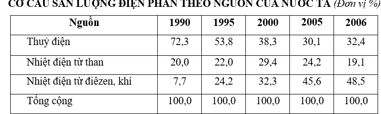 Trắc nghiệm Bảng, biểu đồ, bảng số liệu: Chọn dạng biểu đồ