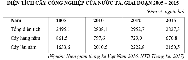 Trắc nghiệm Bảng, biểu đồ, bảng số liệu: Chọn dạng biểu đồ