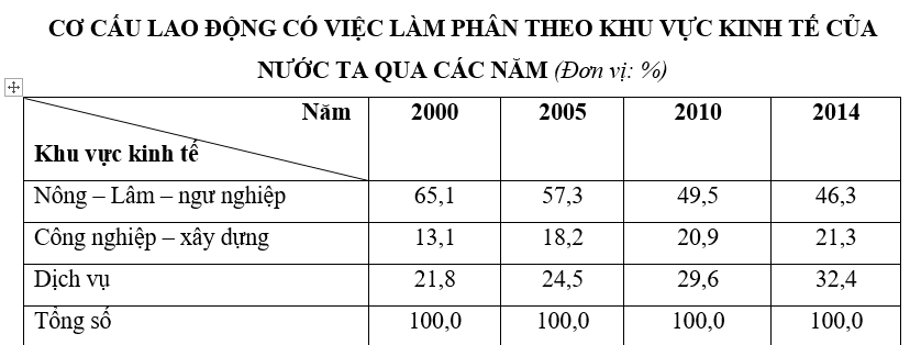 Trắc nghiệm Bảng, biểu đồ, bảng số liệu: Chọn dạng biểu đồ