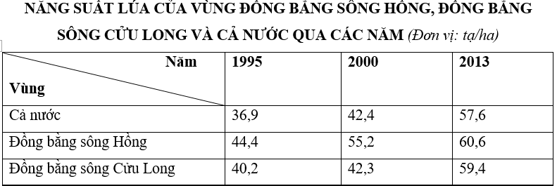 Trắc nghiệm Bảng, biểu đồ, bảng số liệu: Chọn dạng biểu đồ