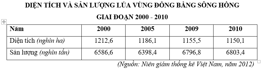 Trắc nghiệm Bảng, biểu đồ, bảng số liệu: Chọn dạng biểu đồ