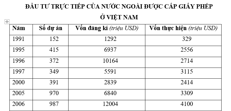 Trắc nghiệm Bảng, biểu đồ, bảng số liệu: Chọn dạng biểu đồ