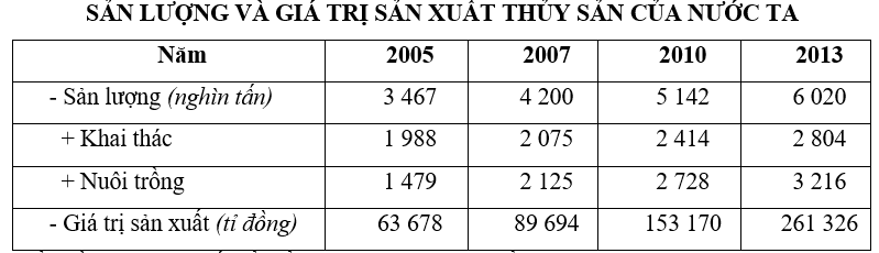 Trắc nghiệm Bảng, biểu đồ, bảng số liệu: Chọn dạng biểu đồ