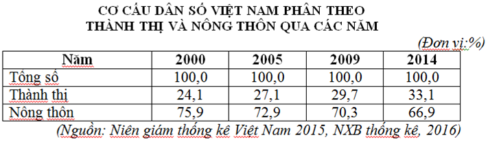 Trắc nghiệm Bảng, biểu đồ, bảng số liệu: Chọn dạng biểu đồ