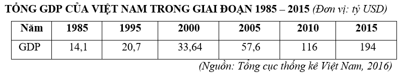 Trắc nghiệm Bảng, biểu đồ, bảng số liệu: Chọn dạng biểu đồ