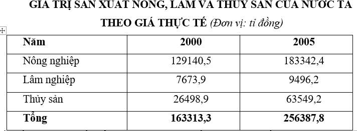 Trắc nghiệm Bảng, biểu đồ, bảng số liệu: Chọn dạng biểu đồ