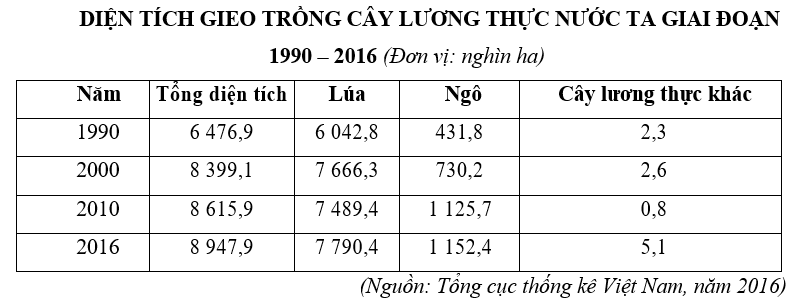 Trắc nghiệm Bảng, biểu đồ, bảng số liệu: Chọn dạng biểu đồ