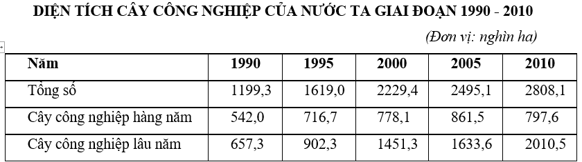 Trắc nghiệm Bảng, biểu đồ, bảng số liệu: Chọn dạng biểu đồ