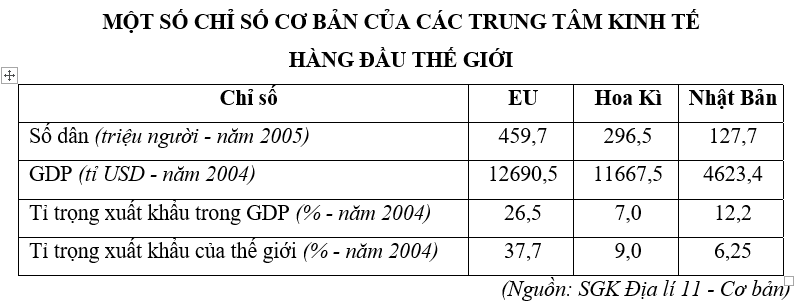 Trắc nghiệm Bảng, biểu đồ, bảng số liệu: Chọn dạng biểu đồ