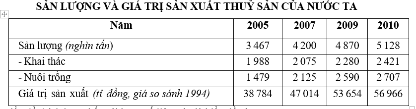 Trắc nghiệm Bảng, biểu đồ, bảng số liệu: Chọn dạng biểu đồ