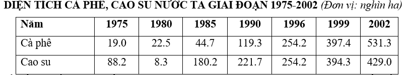 Trắc nghiệm Bảng, biểu đồ, bảng số liệu: Chọn dạng biểu đồ