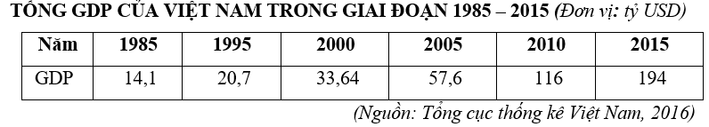 Trắc nghiệm Bảng, biểu đồ, bảng số liệu: Chọn dạng biểu đồ