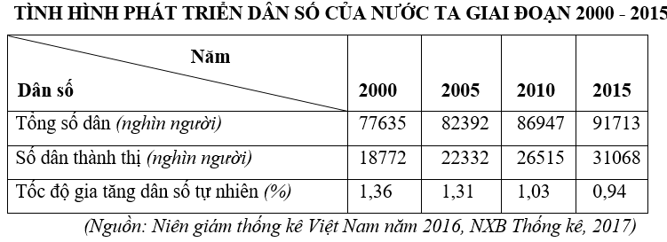 Trắc nghiệm Bảng, biểu đồ, bảng số liệu: Chọn dạng biểu đồ