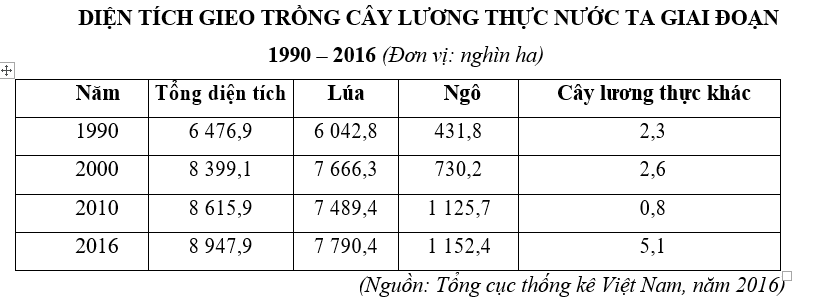 Trắc nghiệm Bảng, biểu đồ, bảng số liệu: Chọn dạng biểu đồ