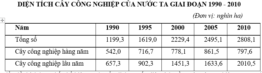 Trắc nghiệm Bảng, biểu đồ, bảng số liệu: Chọn dạng biểu đồ