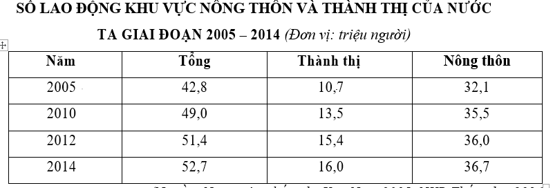 Trắc nghiệm Bảng, biểu đồ, bảng số liệu: Chọn dạng biểu đồ