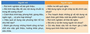 Soạn bài Trình bày báo cáo kết quả nghiên cứu về một vấn đề | Hay nhất Soạn văn 10 Cánh diều