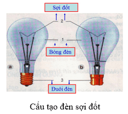 Trình bày cấu tạo đèn sợi đốt?