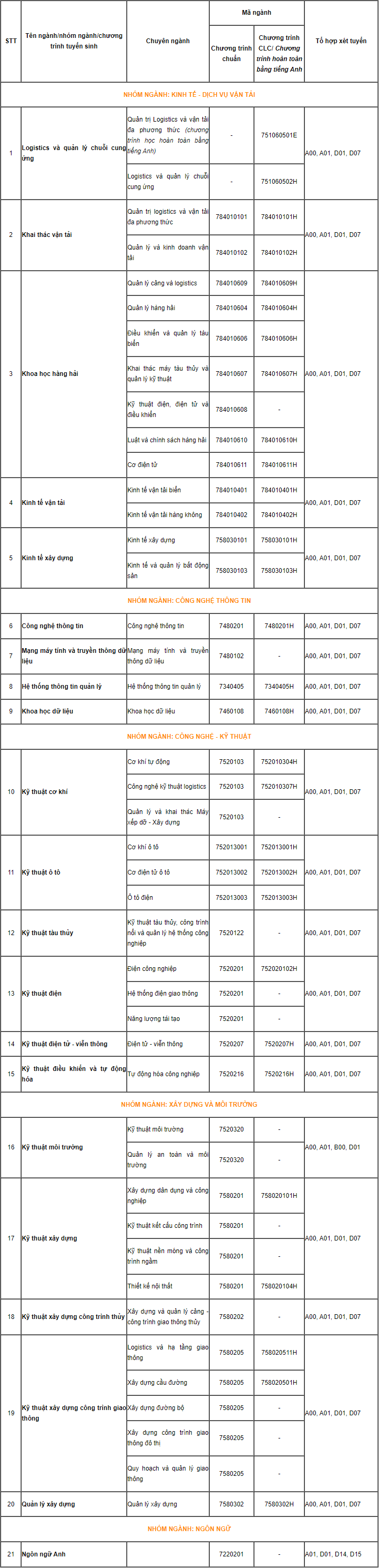 Đại học Giao thông Vận tải Tp Hồ Chí Minh (năm 2024)