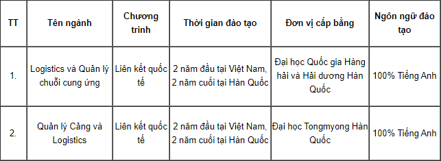 Đại học Giao thông Vận tải Tp Hồ Chí Minh (năm 2024)