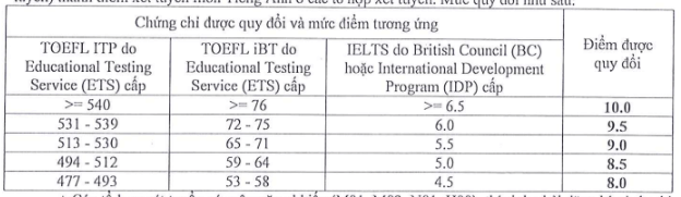 Đại học Sài Gòn (năm 2024)