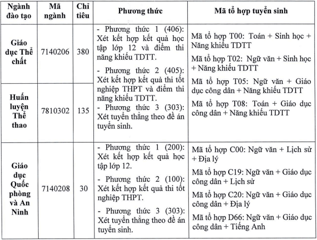 Đại học Sư phạm Thể dục Thể thao Hà Nội (năm 2024)