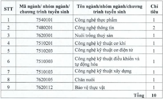 Đại học Tiền Giang (năm 2024)