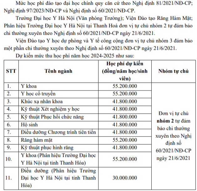 Đại học Y Hà Nội (năm 2024)