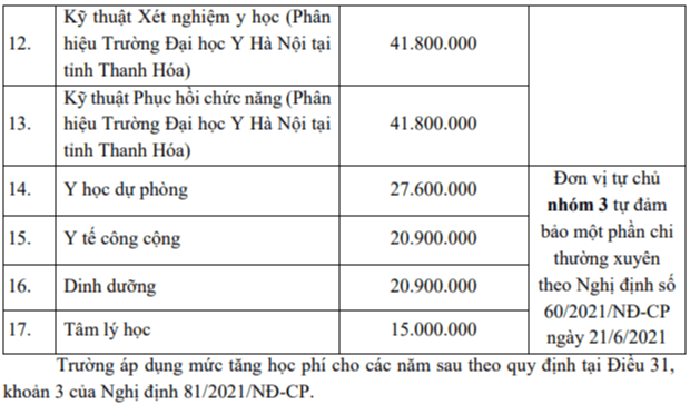 Đại học Y Hà Nội (năm 2024)