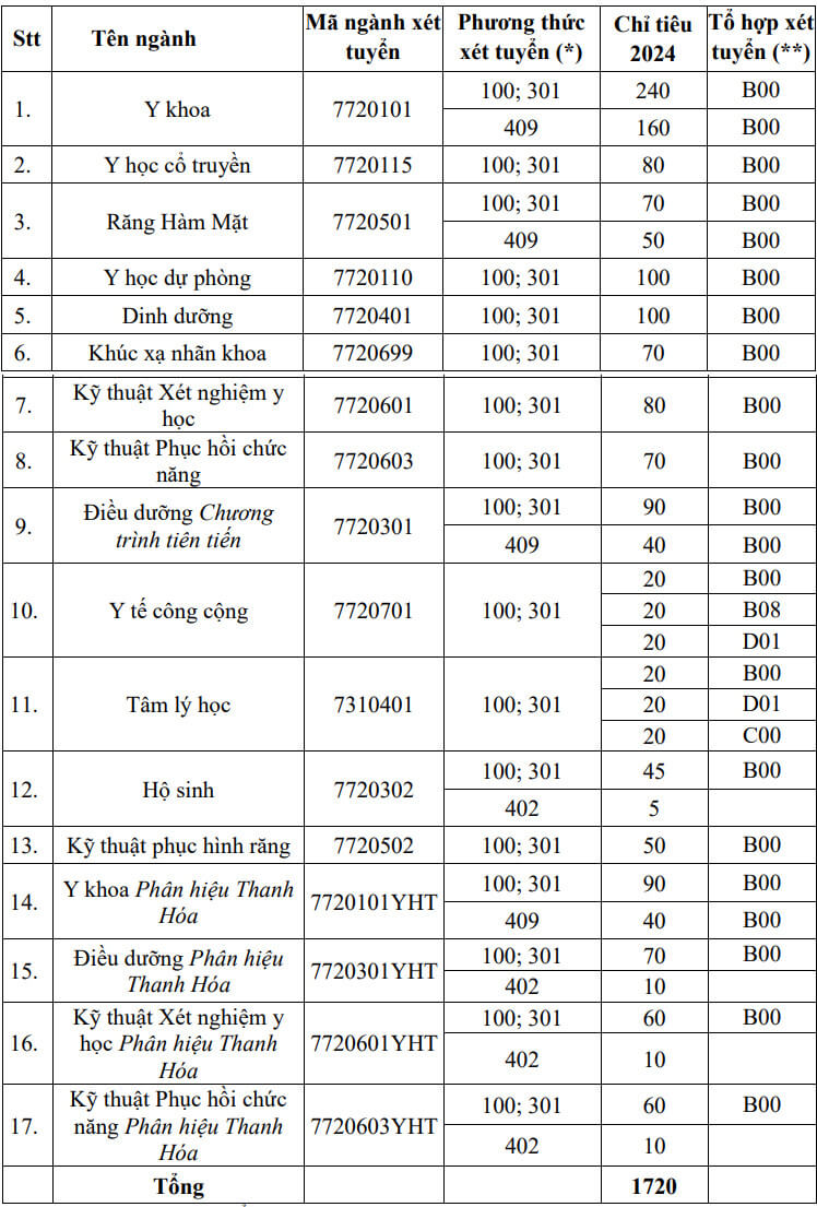 Đại học Y Hà Nội (năm 2024)