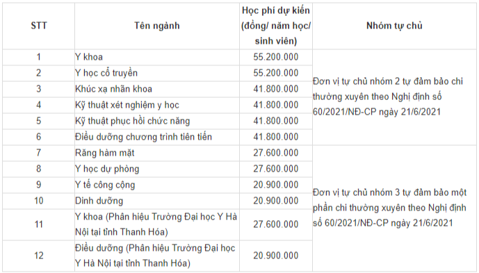 Đại học Y Hà Nội (năm 2024)