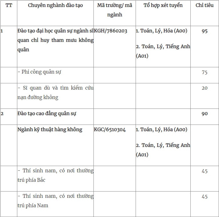 Trường Sĩ quan Không quân (năm 2024)