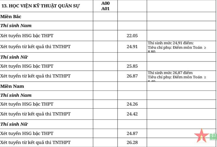 Điểm chuẩn Sĩ quan Kỹ thuật quân sự 2024 (2023, 2022, ...)