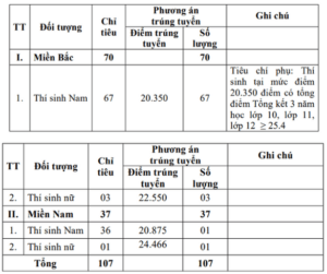 Điểm chuẩn Sĩ quan Kỹ thuật quân sự 2024 (2023, 2022, ...)