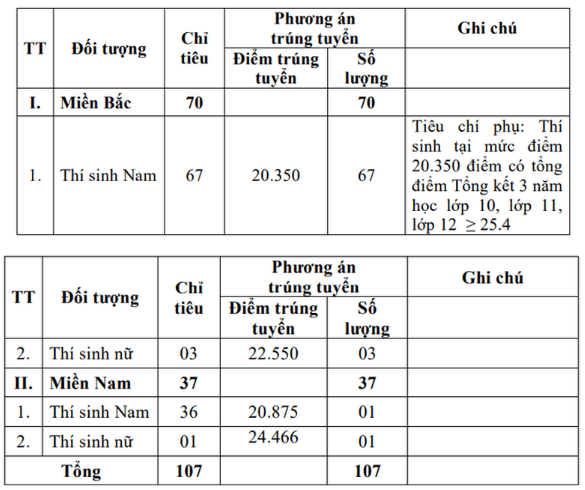 Điểm chuẩn Sĩ quan Kỹ thuật quân sự 2024 (2023, 2022, ...)