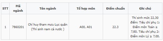 Điểm chuẩn Trường Sĩ quan Lục quân 1 - Đại học Trần Quốc Tuấn 2024 (2023, 2022, ...)