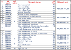 Đại học Kỹ thuật - Công nghệ Cần Thơ (năm 2024)