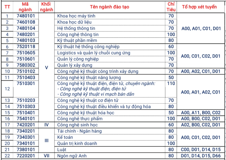 Đại học Kỹ thuật - Công nghệ Cần Thơ (năm 2024)