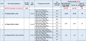 Đại học Ngoại ngữ - Đại học Huế (năm 2024)