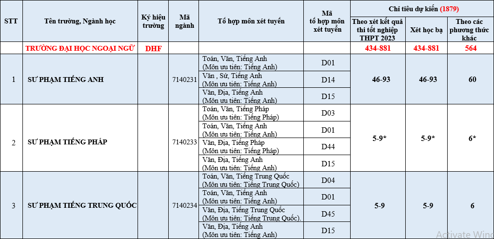 Đại học Ngoại ngữ - Đại học Huế (năm 2024)