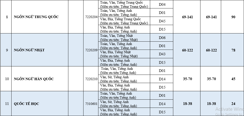 Đại học Ngoại ngữ - Đại học Huế (năm 2024)