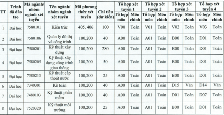 Đại học Xây dựng miền Tây (năm 2024)